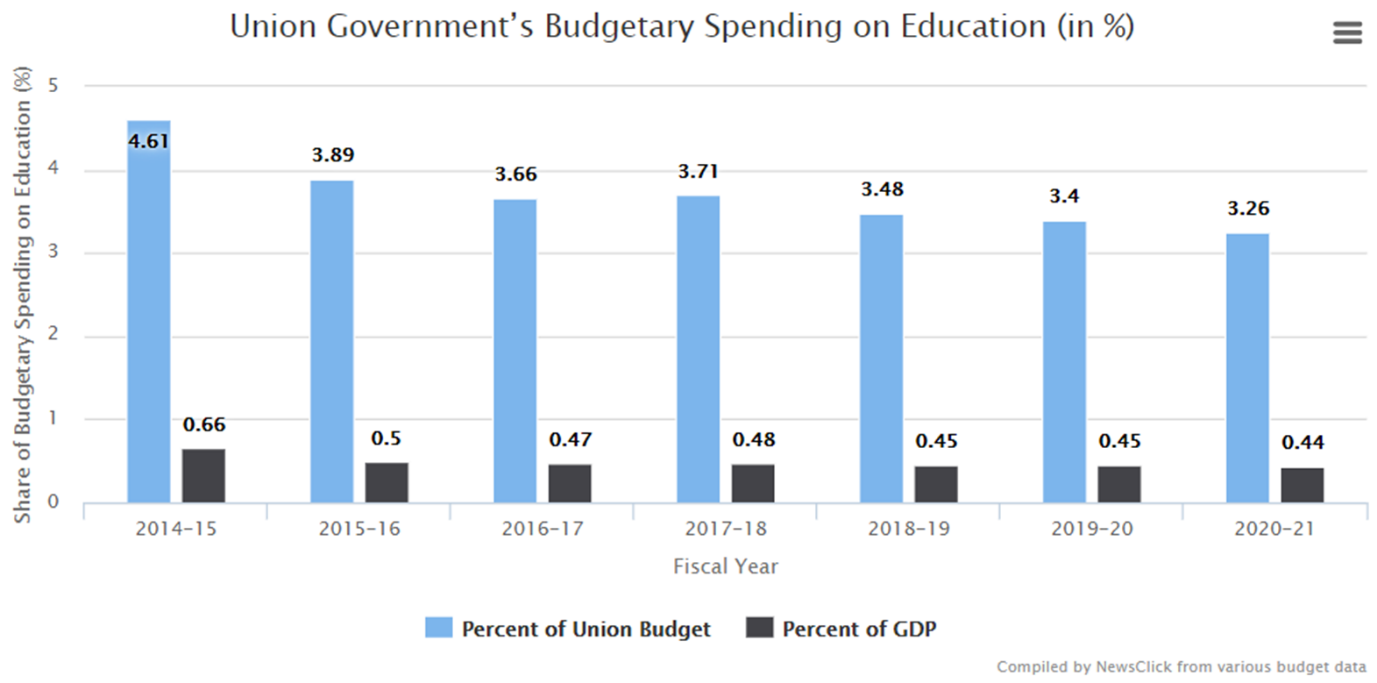 Education Policy, Allotment and Performance - AlignIndia